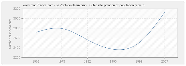 Le Pont-de-Beauvoisin : Cubic interpolation of population growth